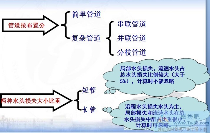 什么是水力计算,压力管道,压力管道水力计算,水利计算,水力计算方法,管道水力,压力管道水力计算.ppt