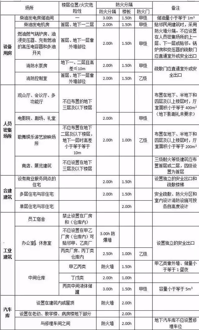 2019一消考试,注册消防工程师,注消考试重点,注消考试防火分隔重点,防火分隔,2019一消考试-防火分隔-重点及速记表